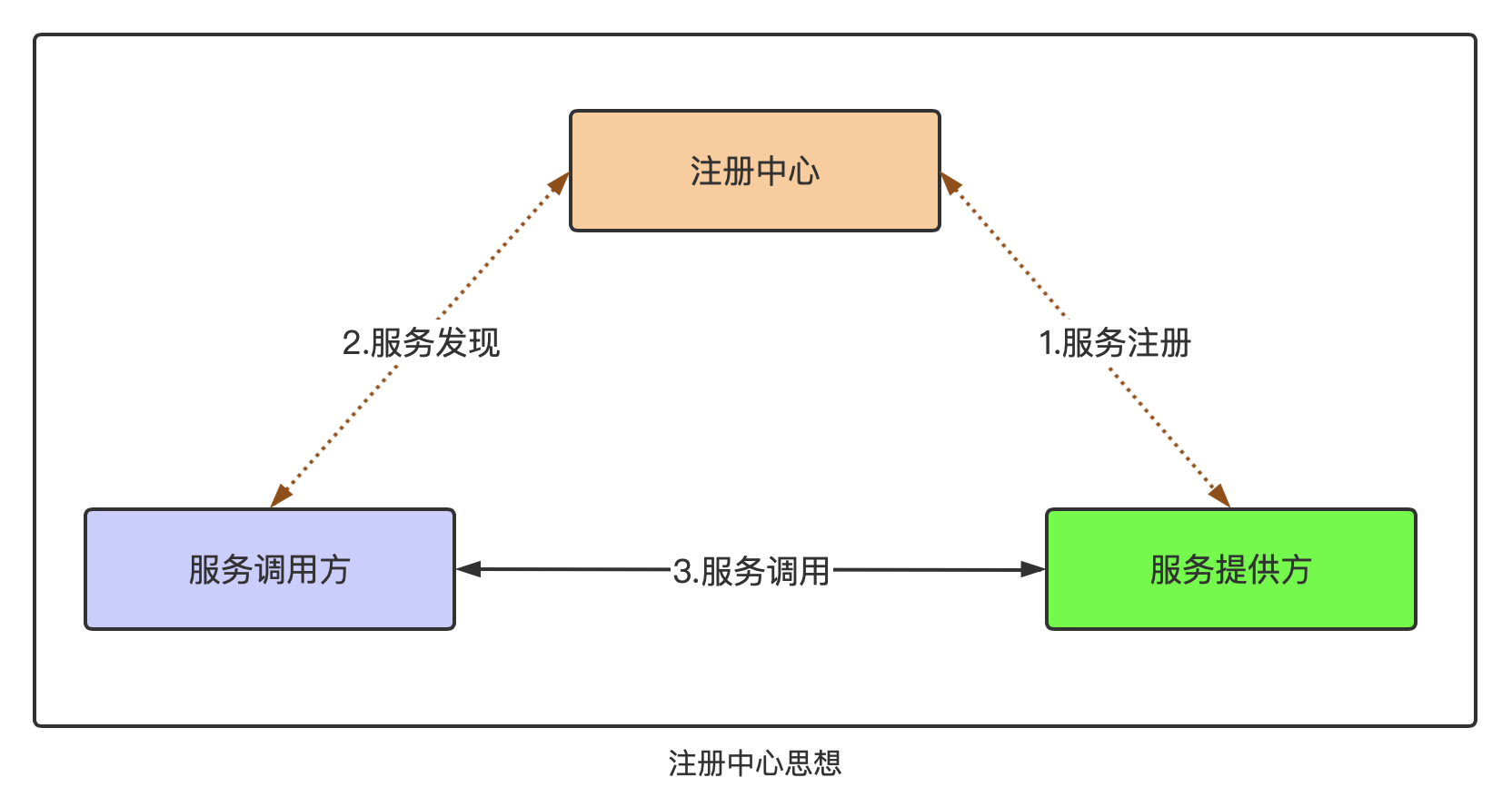 注册中心