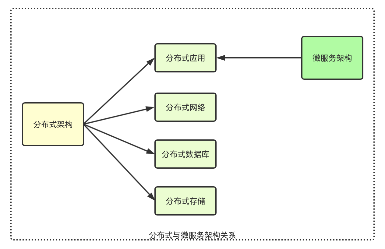 分布式与微服务架构关系