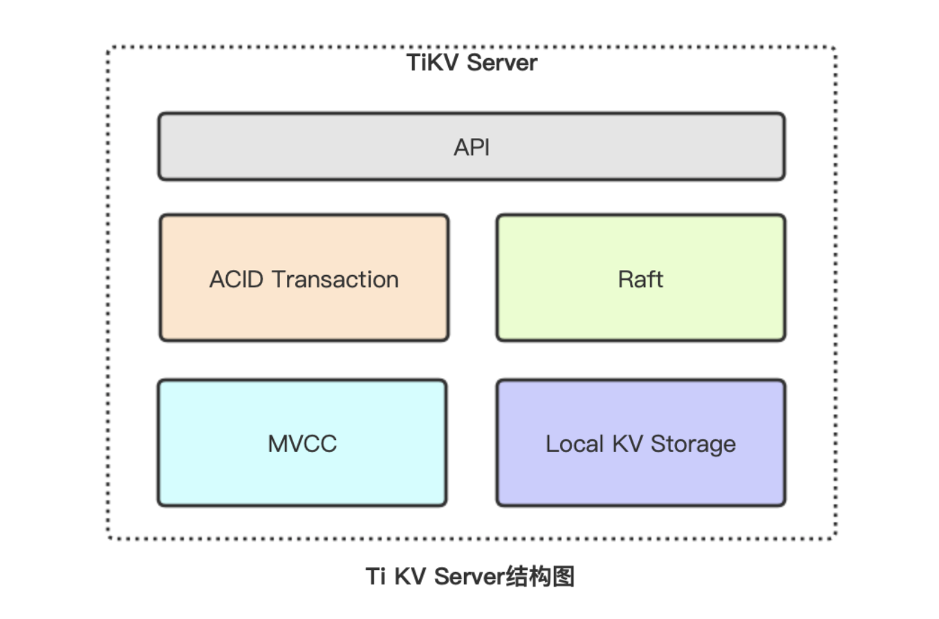 TiKV Server