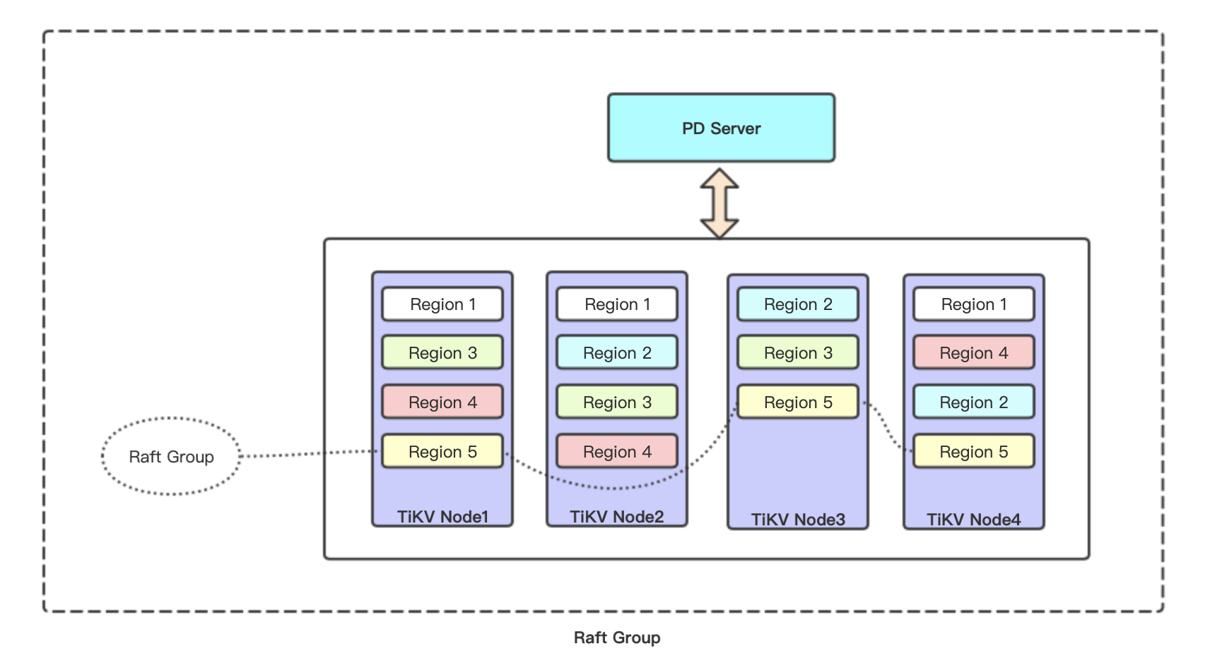 PD Server