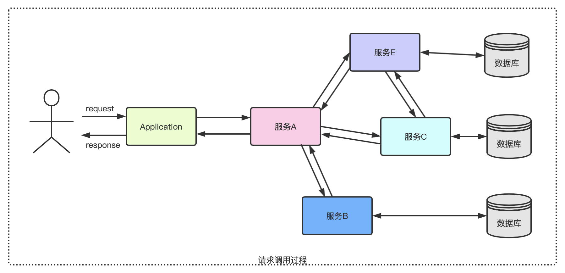 请求调用过程